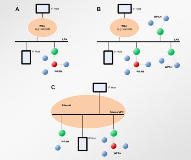 EXEMPLOS DE REDES 6LOWPAN Gateway