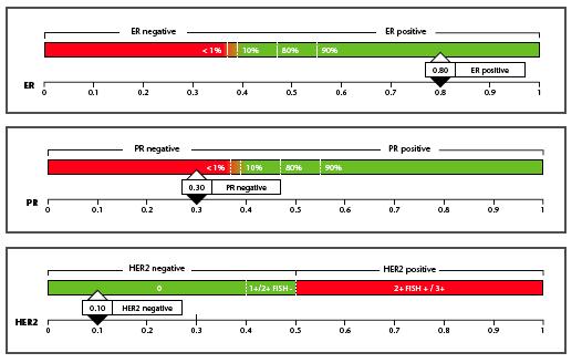 TargetPrint : ER, PR e HER2 Concordância IHC/TargetPrint ER: 98% (MINDACT) PR: 83% HER2: 96% MINDACT - (Microarray In Node negative Disease may Avoid ChemoTherapy) - Um estudo