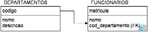 Desenvolvendo projeto de banco de dados Relacionamento 1:N Um departamento tem nenhum ou vários