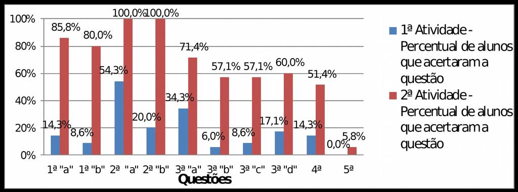 A partir daí, o professor aplicou a sequência didática, objetivando o uso das operações com frações, que possibilitou ao aluno ampliar seus conhecimentos sobre o assunto.