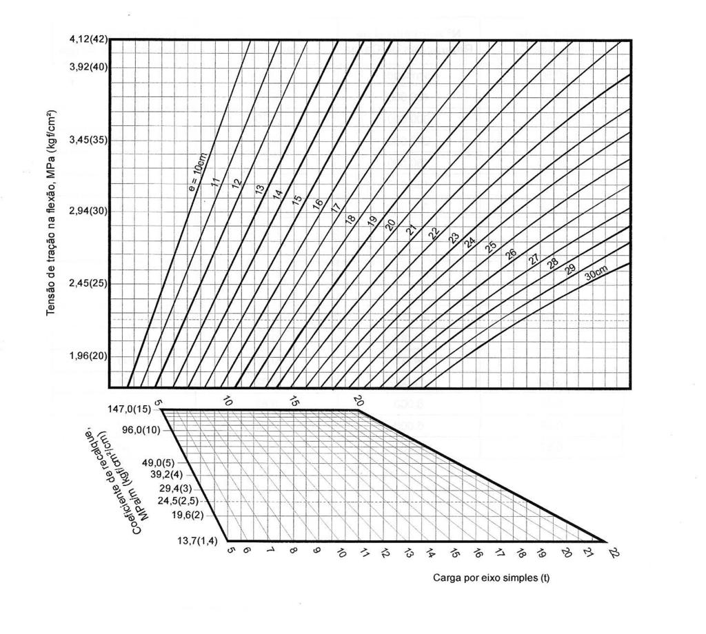 Figura 39 - Ábaco de Picket e Ray Determinação da tensão de tração ( t) - eixo simples Apresentam-se nas