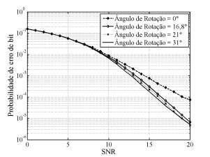 Comparado a urva do âgulo 31, que obteve os melhores resultados, om a urva sem a rotação há um gaho de até 3 db. Observa-se também que as urvas om e sem rotação se difereiam para NRs maiores que 1 db.