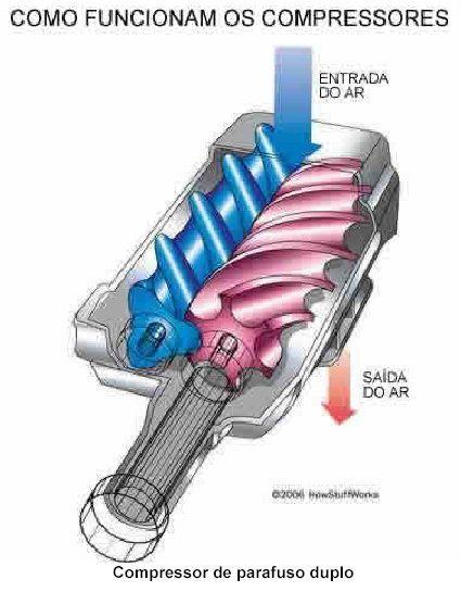 Fonte: http://www.driftbrazil.com/turbo_files/image022.jpg. Acesso em 31.08.2009 Princípio de compressão A compressão começa quando os parafusos desengrenam do lado da admissão de ar.