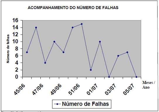 Estratificação semanal Ao colocarmos numa estratificação semanal (mais detalhada), podemos verificar o comportamento do número de ocorrências ao longo dos três meses