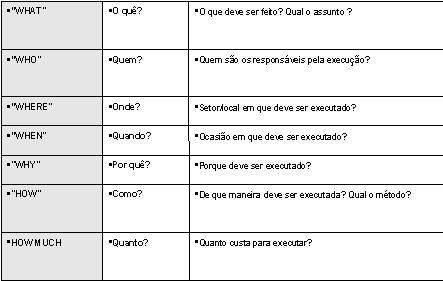 Plano de ação (PA) 5W2H A eleboração do Plano de Ação está baseada no conhecimento adquirido até esta