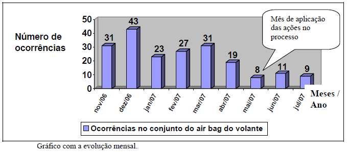 Etapa C (Verificação da eficácia) O objetivo desta etapa é o de verificar se as ações implementadas estão a gerar os resultados