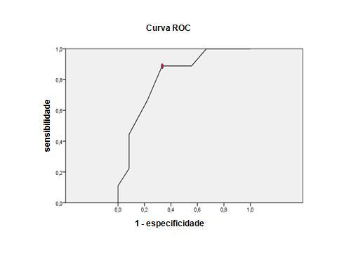 75 Área sob a curva: 0,8132716049382716 Gráfico 13 - Curva ROC do escore da avaliação de epitélio, lâmina propria e glândulas endometriais São Paulo 2008-2010 Tabela 12 - Pontos de corte encontrados