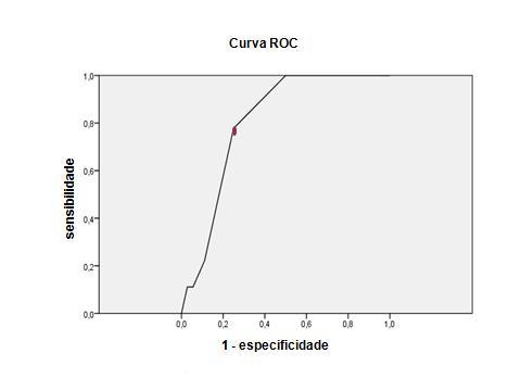 78 Gráfico 15 - Curva ROC do escore da avaliação de epitélio, glândulas endometriais e vascular São Paulo 2008 2010 Área sob a curva: 0,8055555555555556 Tabela 14 - Pontos de corte encontrados na