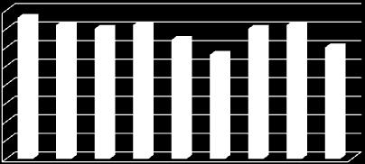 Cor (L*) Cor (a*) Cor (b*) Volume específico (cm³/g) 4,0 3,5 3,0 2,5 2,0 1,5 1,0 0,5 0,0 Figura 3 Resultados para o volumes específicos dos pães Observando os resultados para o volume específico,