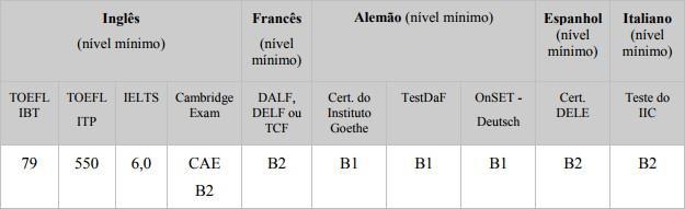 4.1.1.3 Estar regularmente matriculado(a) em curso de doutorado no Brasil com notas de 4 a 7 na última avaliação quadrienal da Capes; 4.1.1.4 Apresentar candidatura individual; 4.1.1.5 Não acumular a