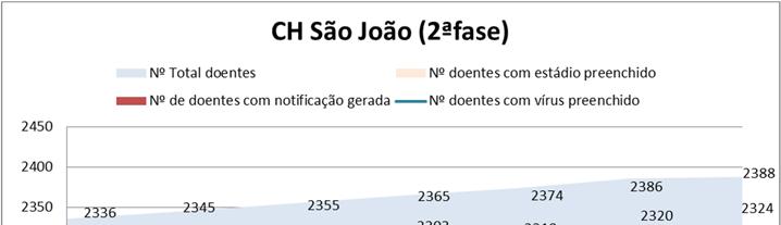 5. Análise da informação após término da colocação de todos os doentes (2ª fase) O CH. São João e o CH.