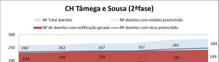 Após análise por parte do CHTS de todos os números de processo em falta dos doentes importados inicialmente