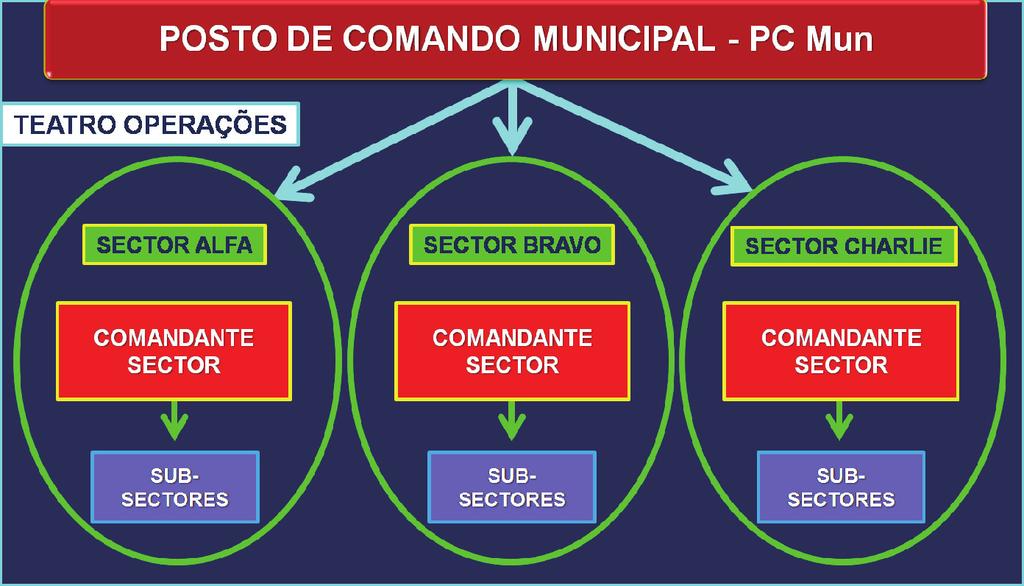 A resposta municipal desenvolve-se, prioritariamente, na área de jurisdição do município.