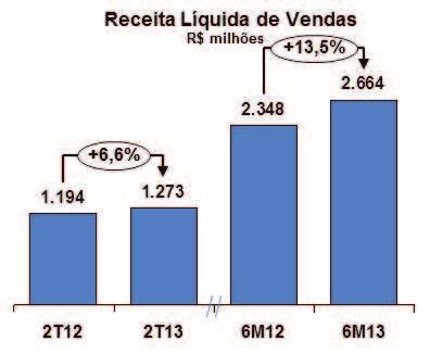 Comentário do Desempenho Comentário de desempenho - Consolidado Receita Líquida de Vendas No 2T13, a receita líquida de vendas apresentou um crescimento de 6,6%, ou R$ 79,0 milhões, quando comparada