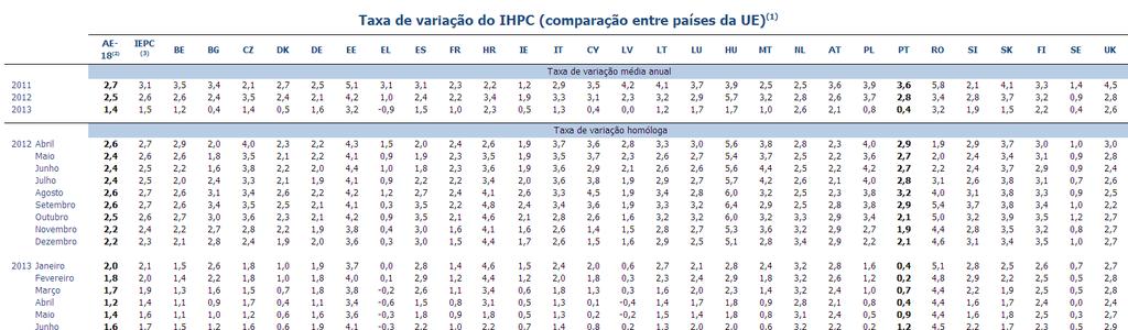 Índice de Preços no