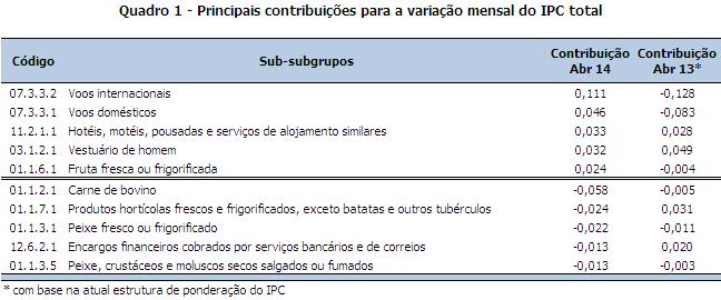 Variação mensal: 0,2% Em abril de 2014, o IPC registou uma taxa de variação mensal de 0,2% (1,4% no mês anterior e em abril de 2013).