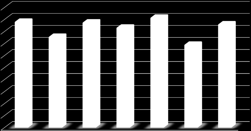 Avaliação dos Resultados Simulações Resultados 100% 90% 80% 70% 60% 50% 40% 30% 20% 10% 0% 11,60% 14,30%