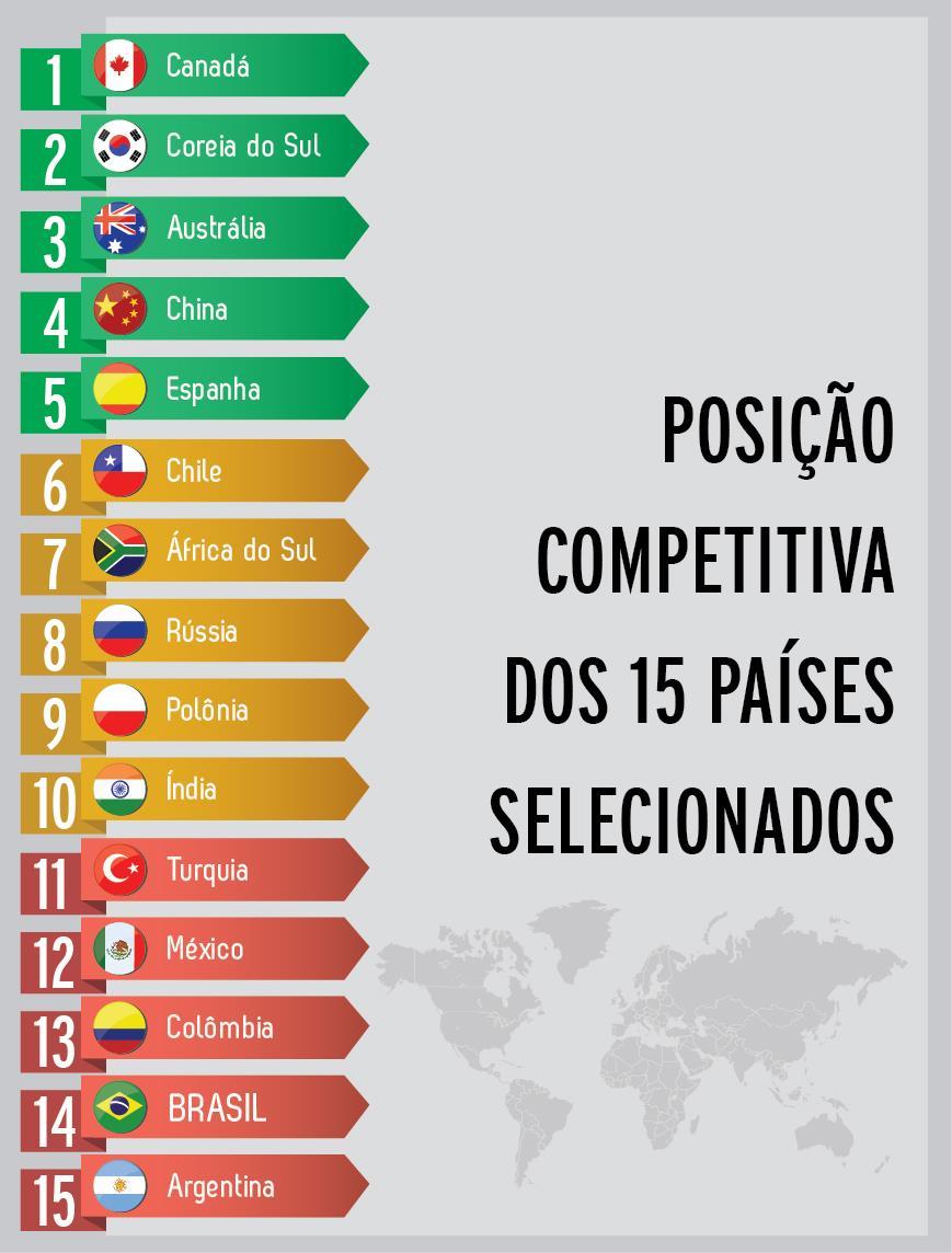 Avaliação do Brasil em 8 fatores decisivos da competitividade: 1. Disponibilidade e custo da mão de obra 2. Disponibilidade e custo do capital 3. Infraestrutura e logística 4. Peso dos impostos 5.