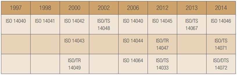 1. Modelo Timeline das normas ISO relacionadas com o