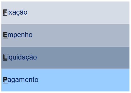 Restos a Pagar Conceito: Despesas EMPENHADAS, mas NÃO PAGAS até 31/12. Lei nº 4.320/64: Art. 36.