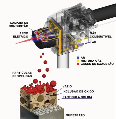 METALIZAÇÃO Utilizamos para recuperação dimensional, restauração e melhoria de peças um dos processos mais eficientes no mercado de metalização, o ARC SPRAY.