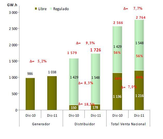 Gráfico 22: Venda de Energia Elétrica por