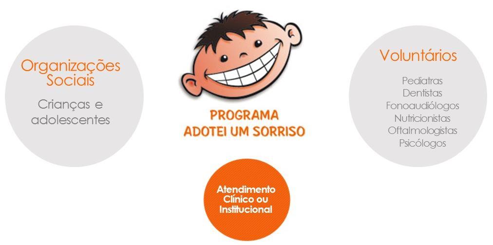 2. INGRESSANDO NO PROGRAMA ADOTEI UM SORRISO 2.1 COMO ENTRAR NO PROGRAMA Para se cadastrar no Programa, é preciso entrar em contato com a equipe por meio do e-mail: adotei@fadc.org.