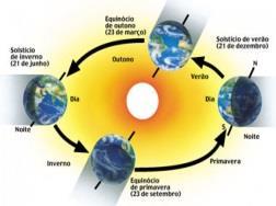 Relacionar a variação diurna da temperatura com o movimento de rotação da Terra.
