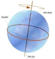 Norte Geográfico ou Norte Verdadeiro Para muitas aplicações, assume-se que a Terra tem forma esférica. Esta esfera gira em torno de si mesma ao longo de um eixo imaginário.