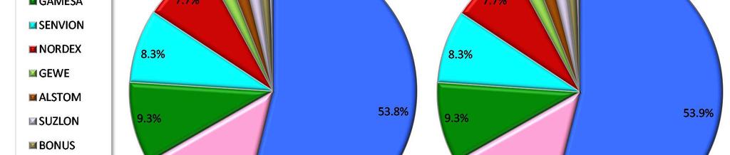 Manufacturers market share 2016 (Aerogeradores ligados à rede) (WEcs connected to grid)