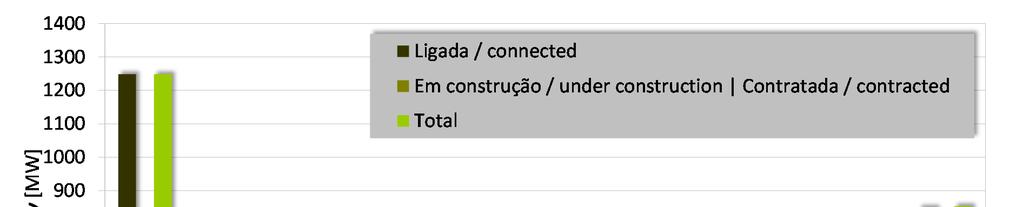 e 2 p Wind farms in Portugal