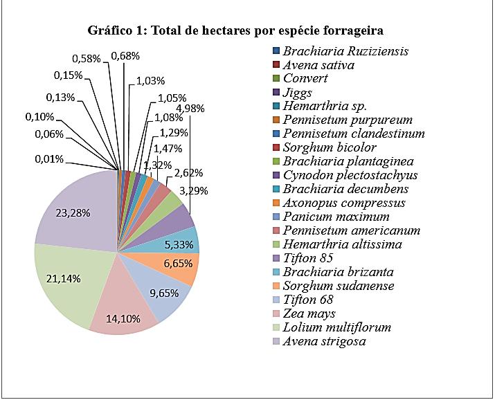 Durante a execução das atividades pode-se observar um total de 3733,512 hectares de pastagens no total das propriedades, sendo que desses, 23,28% eram destinados à Avena strigosa, que geralmente era