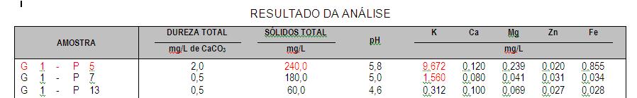 ANÁLISE DE ÁGUA AMOSTRA(S) COLETADA(S) PELO(S) INTERESSADO(S). - Dureza da água: todas as amostras apresentam valores muito baixos (x < 71,2 mg/l), não causando inativação de herbicidas.