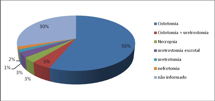 47 espontânea, micção forçada, ou pelo cateterismo uretral (FOSSUM, 2005; MOORE, 2007; OSBORNE et al., 1999a).