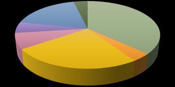 Cavidade Oral 3% 7% 6% 11% 21% 33% 9% 10% 14% Face 10% 8% 28% 25% 7% 8% AAC CCE Adenoma sebáceo Epitelioma sebáceo FOP Melanoma Histiocitoma Cutâneo Linfoma MA Papiloma Outros Tumor anaplásico