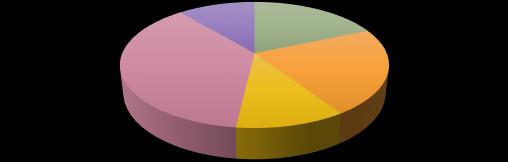 Cavidade oral 7% 40% 41% 6% Face 11% 19% 37% 11% 22% 6% CCE FOP Adenoma gl apocrinas CCE Fibrossarcoma Outro Mastocitoma