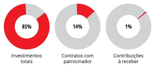 Distribuição do Ativo Total