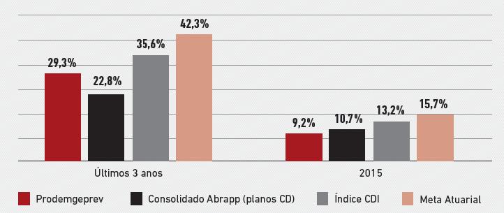 Comparação de Rentabilidade