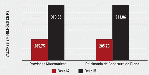 Patrimônio de Cobertura X Provisões Matemáticas Fonte: