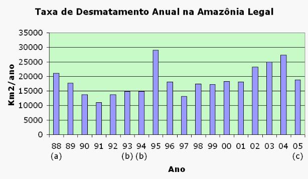Desmatamento na Amazonia