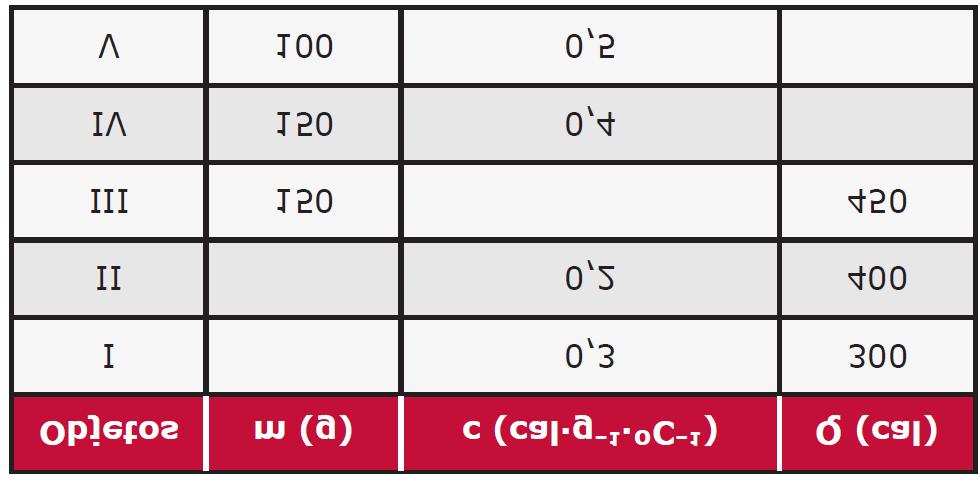 respectivamente, 0,5 cal/(g C) e 1,0 cal/(g C), e a temperatura de fusão do gelo é 0 C.