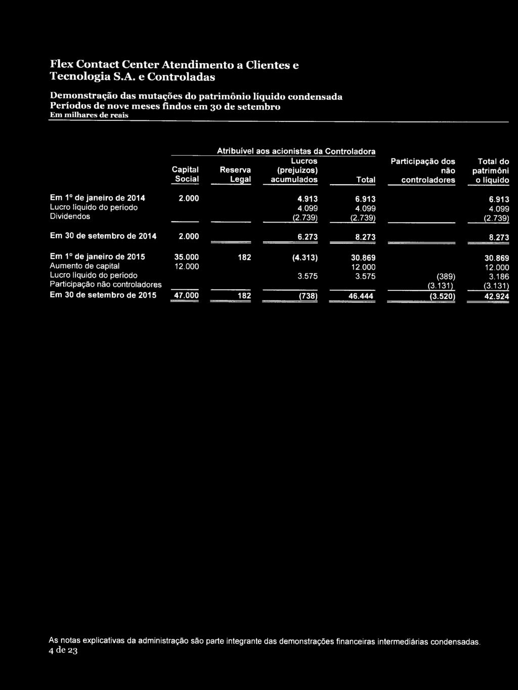 Dividendos 2.000 4.913 4.099 (2.739) 6.913 4.099 (2.739) 6.913 4.099 (2.739) Em 30 de setembro de 2014 2.000 6.273 8.273 8.273 Em 1ode janeiro de 2015 Aumento de capital 35.000 12.000 182 (4.313) 30.