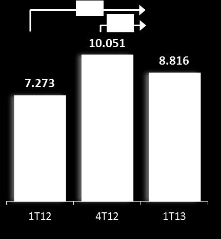 Vendas Contratadas por Fonte de Financiamento 1T13 - %MRV (em unidades) FGTS 90% SBPE 10% Vendas