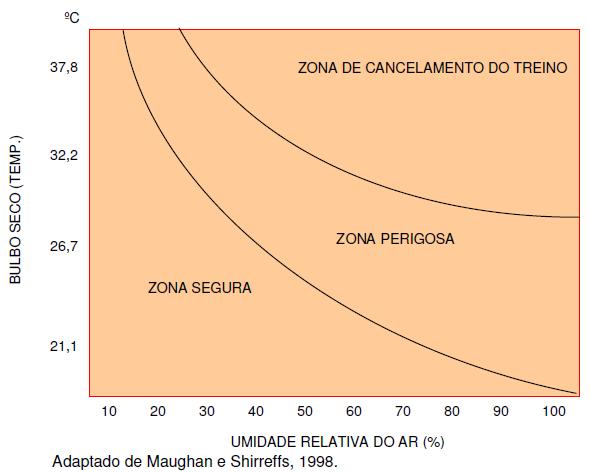 265 Figura 2. Temperatura ambiente e umidade relativa do ar. De acordo com a Figura 2 de Maughan e Shirreffs (1998), o treinamento nessas condições encontra-se numa zona perigosa.