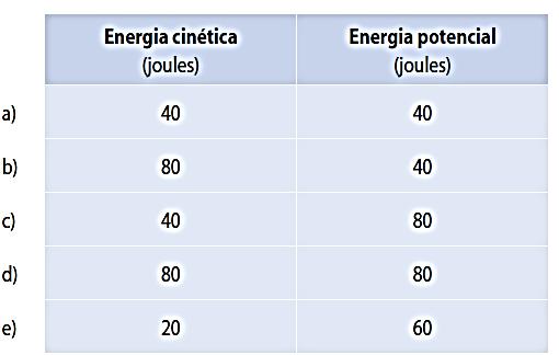 transferindo para o haltere? 8º) Um corpo de massa m e velocidade v0 possui energia cinética E0. Se o módulo da velocidade aumentar em 20%, a nova energia cinética do corpo será: a) 1,56 E0.