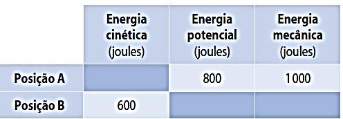 Esses valores se encontram na tabela abaixo: 12º) (Mack-SP) Uma bola de borracha de massa 1,0 kg é abandonada da altura de 10 m. A energia perdida por essa bola ao se chocar com o solo é 28 J.