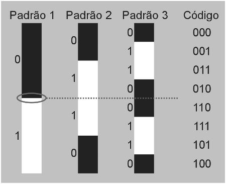 3 Sisema Poposo código bináio. A figua 3.0 ilusa o código de Ga uilizado. Ele é chamado de código bináio efleido, pois cada padão é igual ao padão aneio mais ele mesmo efleido e adicionado ao final.
