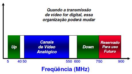 Exemplos de FDM TV a cabo (cable modem) Canais de TV normalmente usam 6 Mhz Transmissões podem