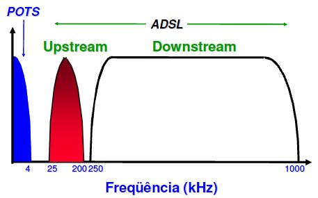 Exemplos de FDM ADSL Limitação das linhas telefônicas convencionais com uso de cabeamento de par trançado na infra-estrutura da operadora