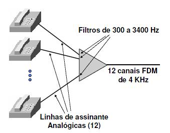 Multiplexação Pode ser: Centralizada Um equipamento específico faz a multiplexação Distribuída